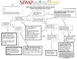 VAWA Self Petitioning Child Abuse Flow Chart 6.17.19 pdf