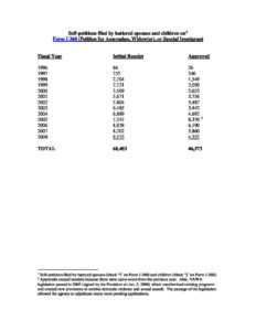 VAWA sp stats 1996 2008 INS DHS pdf